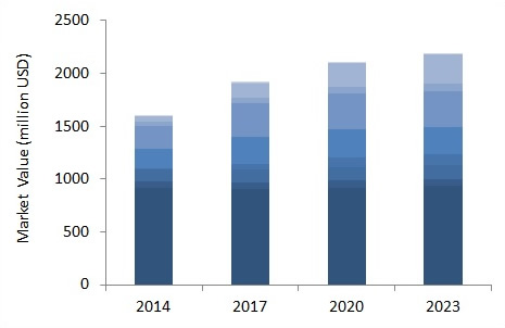 Figure 1. Ten year forecast for the conductive ink and paste market